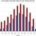  Weather in Las Vegas
